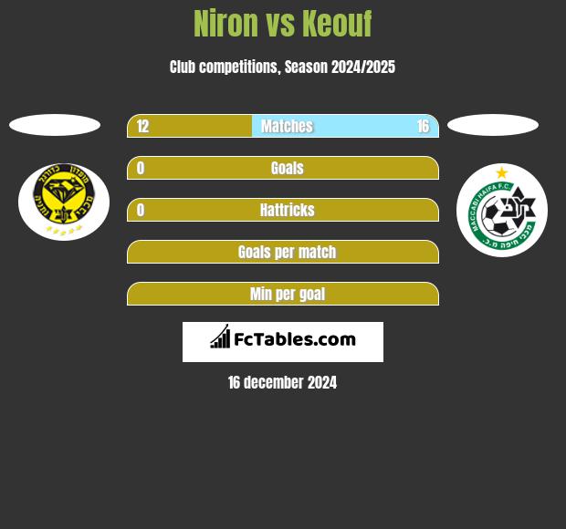 Niron vs Keouf h2h player stats