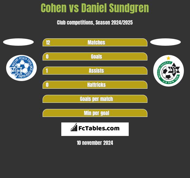 Cohen vs Daniel Sundgren h2h player stats