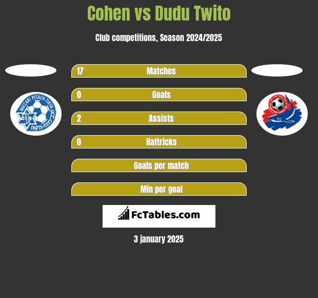 Cohen vs Dudu Twito h2h player stats