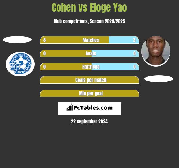 Cohen vs Eloge Yao h2h player stats