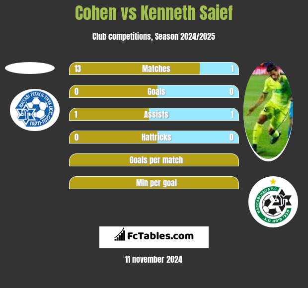 Cohen vs Kenneth Saief h2h player stats