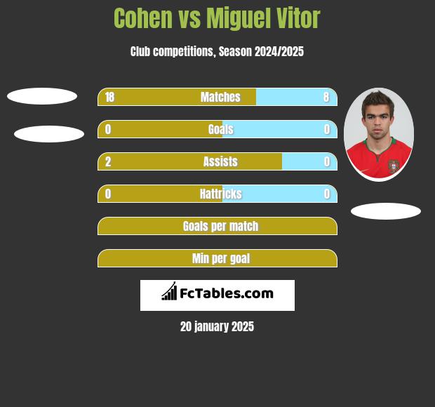 Cohen vs Miguel Vitor h2h player stats