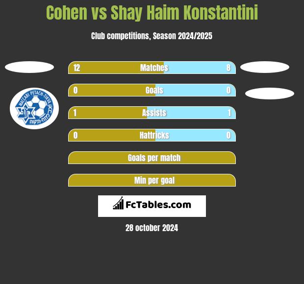 Cohen vs Shay Haim Konstantini h2h player stats