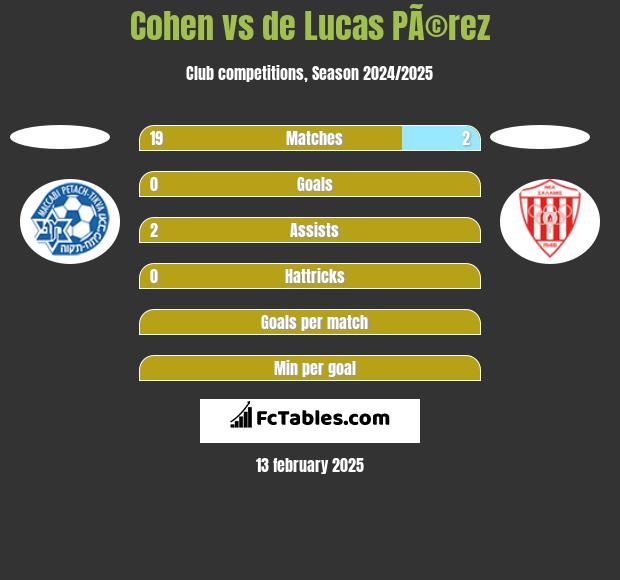 Cohen vs de Lucas PÃ©rez h2h player stats