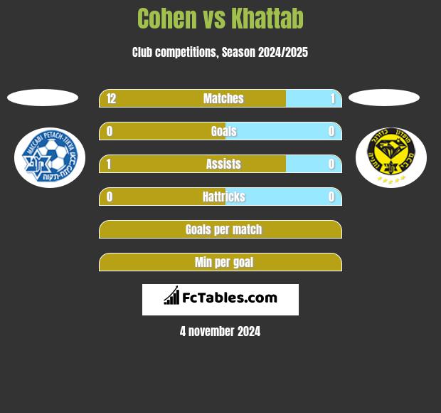 Cohen vs Khattab h2h player stats