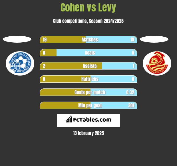 Cohen vs Levy h2h player stats