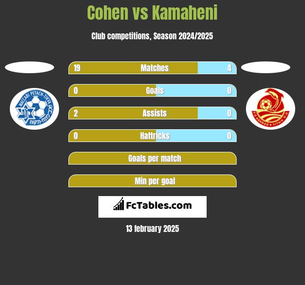 Cohen vs Kamaheni h2h player stats