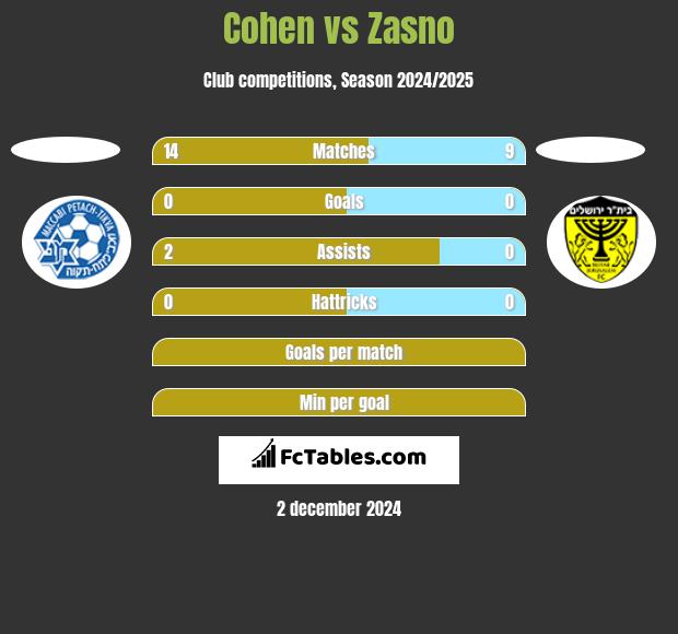 Cohen vs Zasno h2h player stats