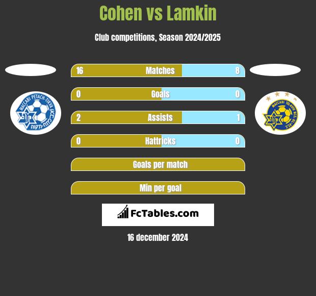 Cohen vs Lamkin h2h player stats