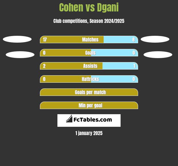 Cohen vs Dgani h2h player stats