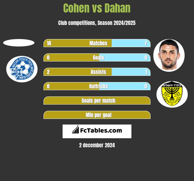 Cohen vs Dahan h2h player stats