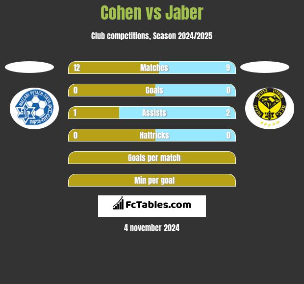 Cohen vs Jaber h2h player stats