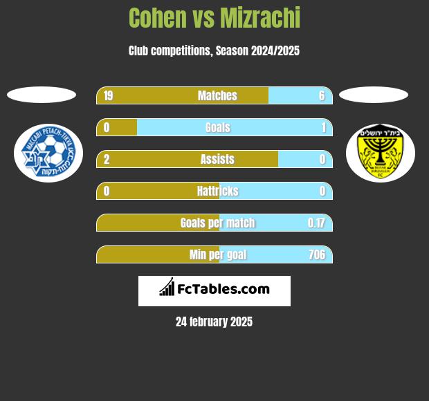 Cohen vs Mizrachi h2h player stats