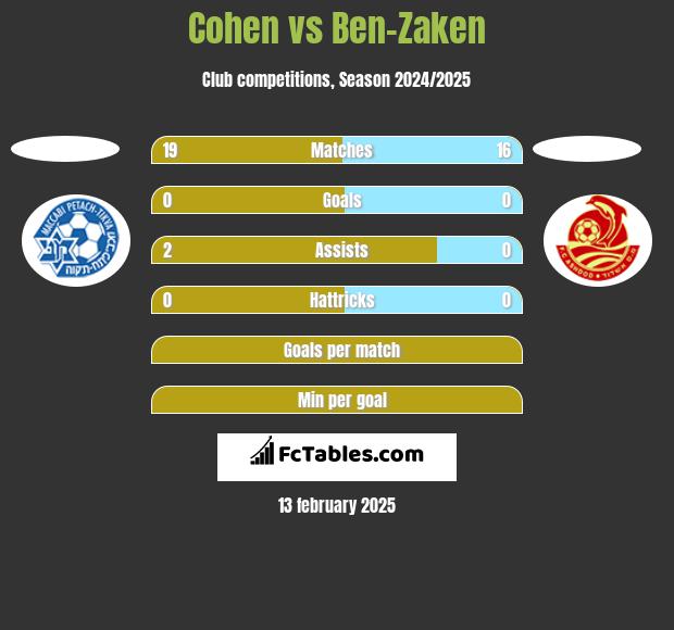 Cohen vs Ben-Zaken h2h player stats