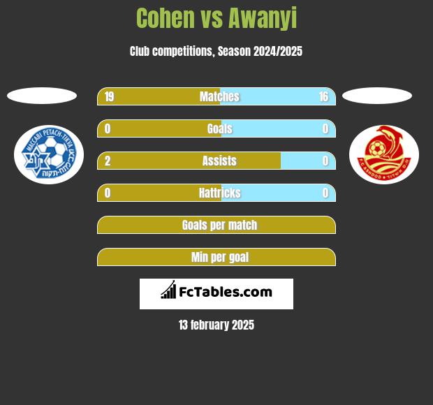 Cohen vs Awanyi h2h player stats