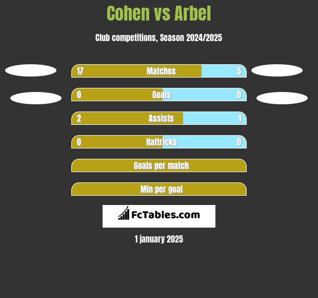 Cohen vs Arbel h2h player stats