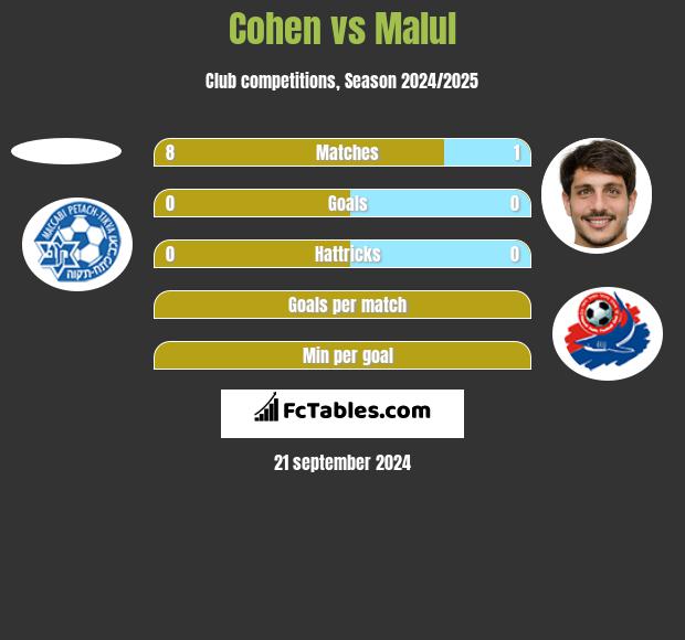 Cohen vs Malul h2h player stats