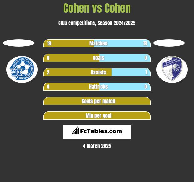 Cohen vs Cohen h2h player stats