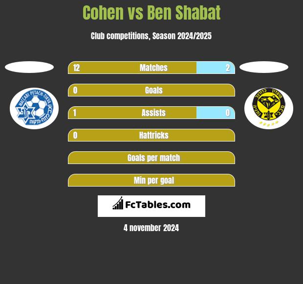 Cohen vs Ben Shabat h2h player stats