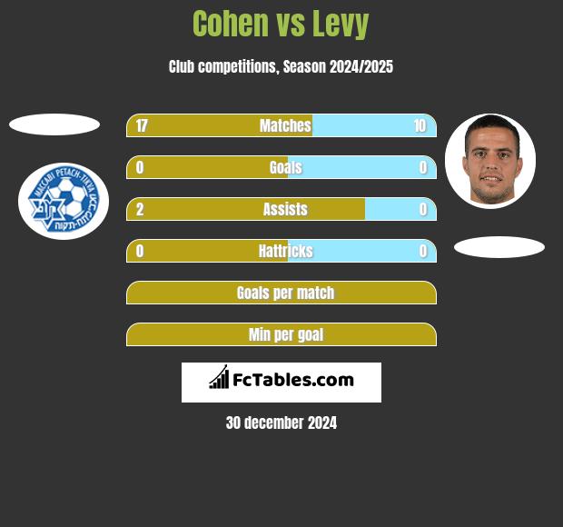 Cohen vs Levy h2h player stats