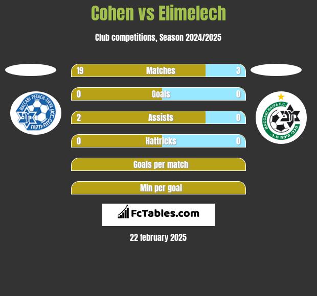 Cohen vs Elimelech h2h player stats