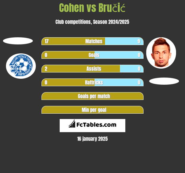 Cohen vs Bručić h2h player stats