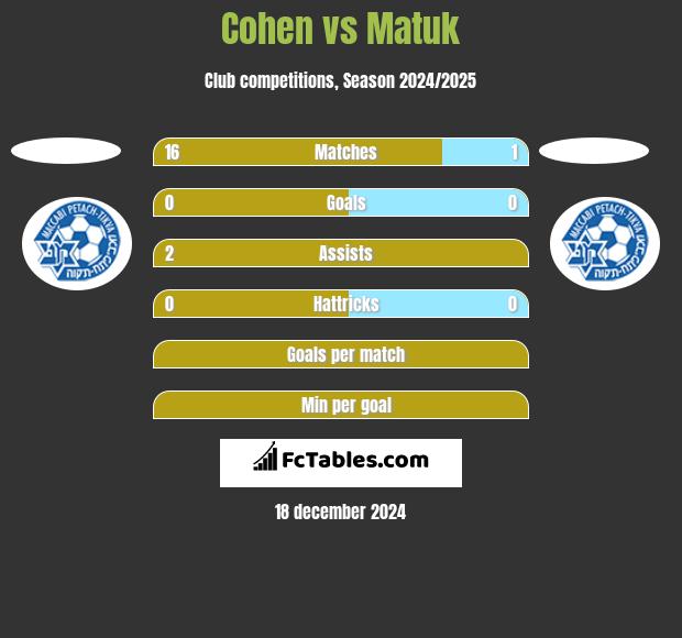 Cohen vs Matuk h2h player stats