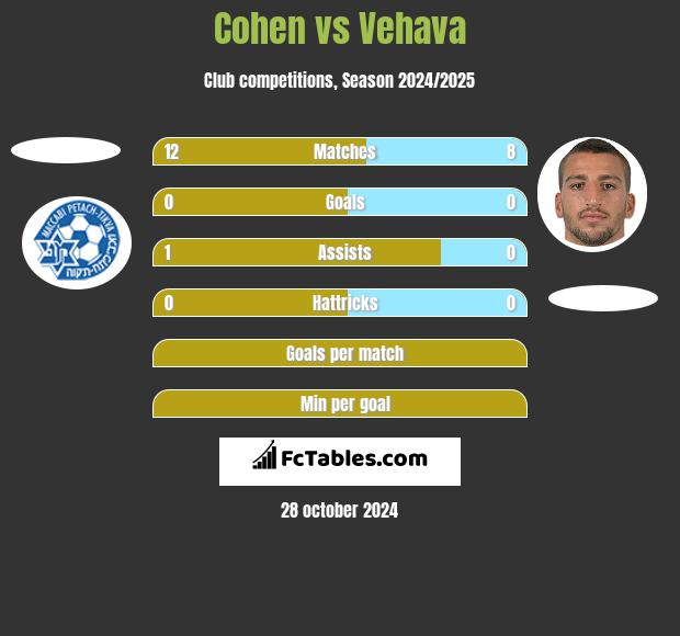 Cohen vs Vehava h2h player stats