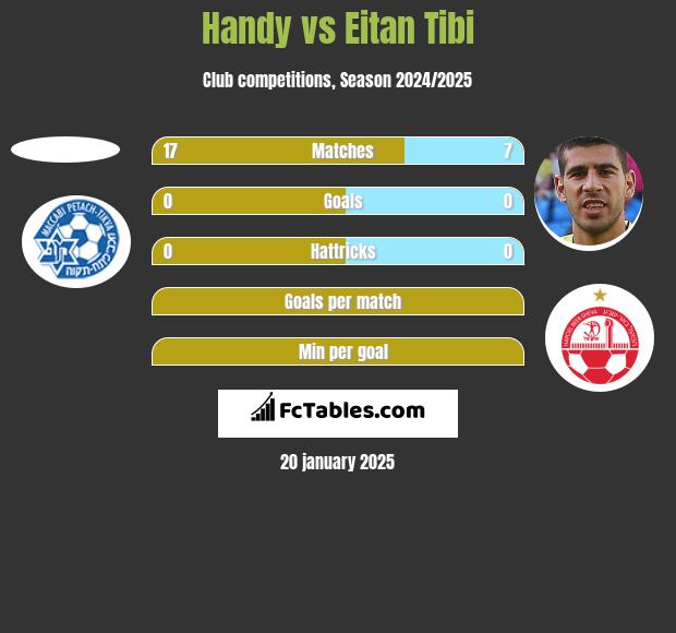 Handy vs Eitan Tibi h2h player stats