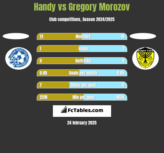 Handy vs Gregory Morozov h2h player stats