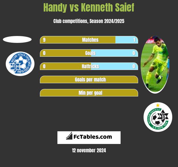 Handy vs Kenneth Saief h2h player stats