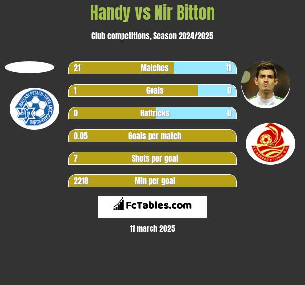 Handy vs Nir Bitton h2h player stats