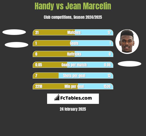 Handy vs Jean Marcelin h2h player stats