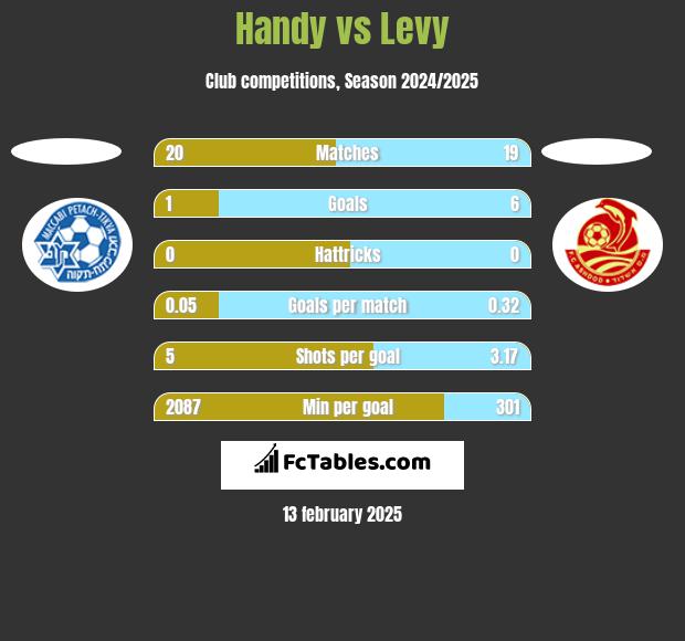 Handy vs Levy h2h player stats