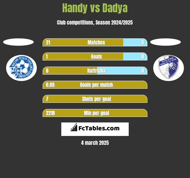 Handy vs Dadya h2h player stats