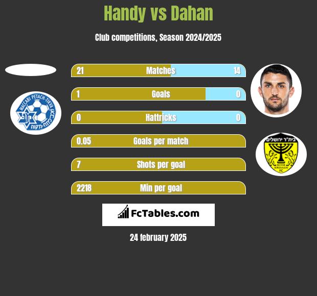 Handy vs Dahan h2h player stats