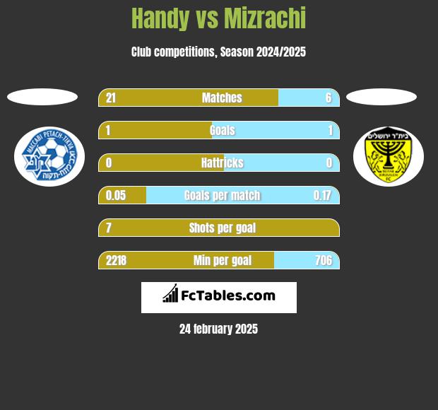 Handy vs Mizrachi h2h player stats