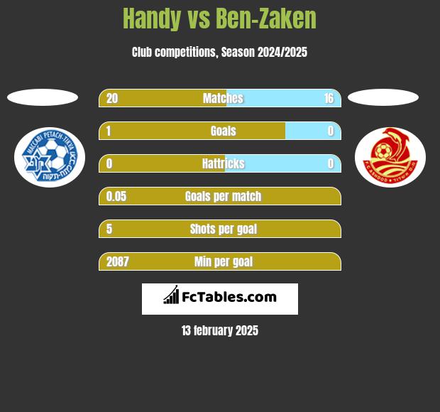 Handy vs Ben-Zaken h2h player stats