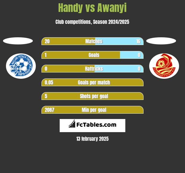 Handy vs Awanyi h2h player stats