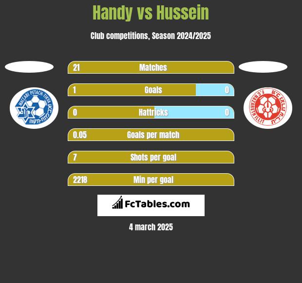 Handy vs Hussein h2h player stats