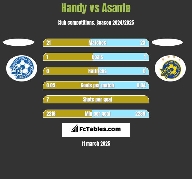 Handy vs Asante h2h player stats