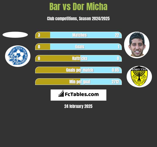 Bar vs Dor Micha h2h player stats