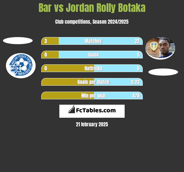 Bar vs Jordan Rolly Botaka h2h player stats