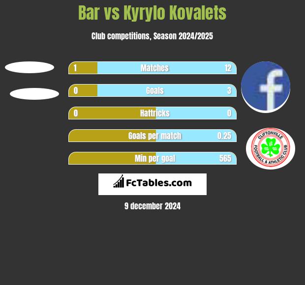 Bar vs Kyrylo Kovalets h2h player stats