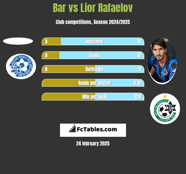 Bar vs Lior Refaelov h2h player stats