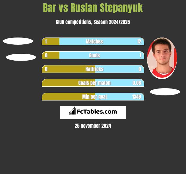 Bar vs Ruslan Stepanyuk h2h player stats