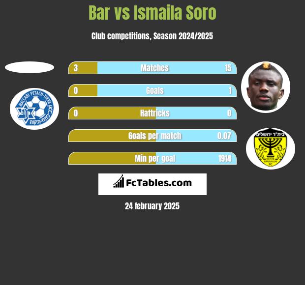 Bar vs Ismaila Soro h2h player stats