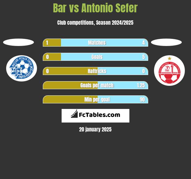 Bar vs Antonio Sefer h2h player stats