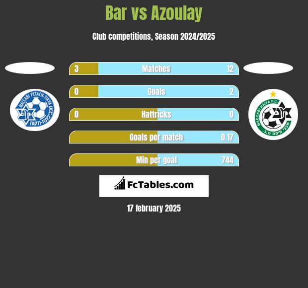 Bar vs Azoulay h2h player stats