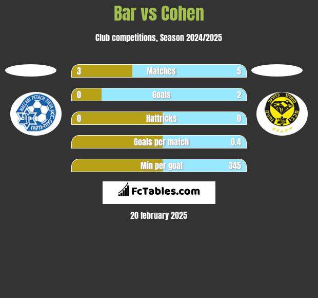 Bar vs Cohen h2h player stats